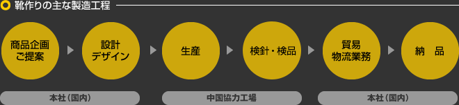 靴作りの主な製造工程